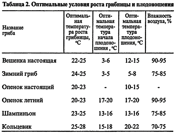 оптимальные условия роста грибниц